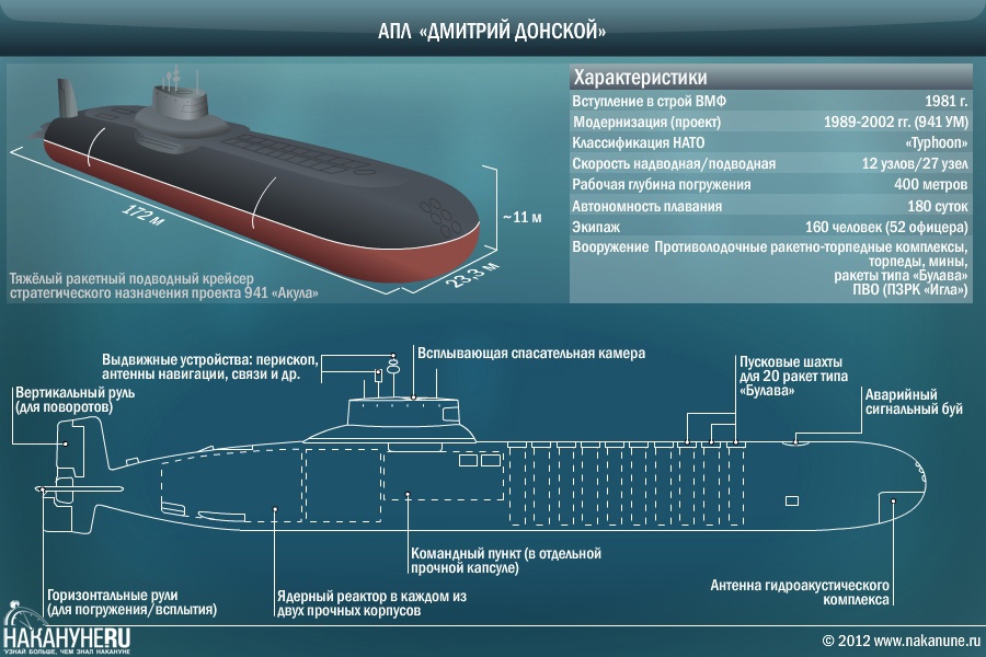 АПЛ 'Дмитрий Донской'